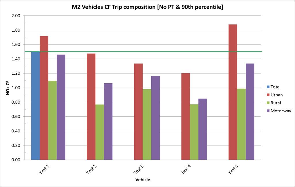 M2 Trip composition Please note that some tests did not achieve 50% of valid windows @ 20%PT Urban: 0 50km/h / Rural: 50 75