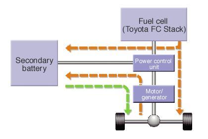 Toyota FCHV-4 Series Hybrid architecure Fuel cell power: 90