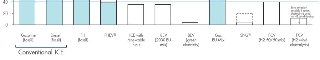 3. CO 2 Vergleich unterschiedlicher Antrieb-Kraftstoff Kombinationen = Potential vehicle/fuel combination for low-carbon economy Well-to-tank Tank-to-wheel In all technologies significant vehicle
