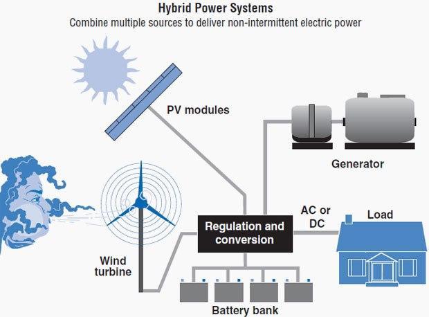 Hybrid Power System It is foreseen to install a Wind PV battery hybrid system at the island of Milos targeting to increase RES penetration and security of energy supply Basic