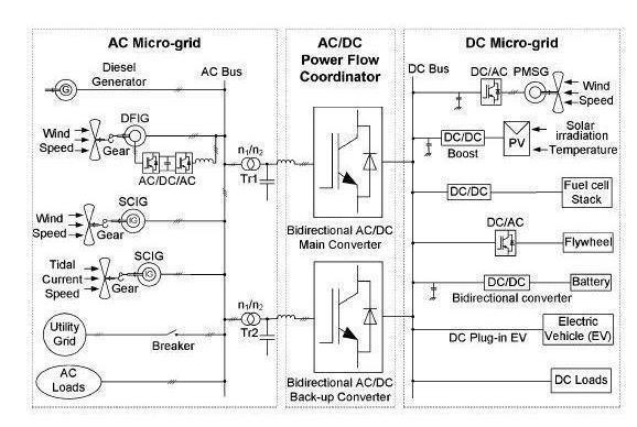 A Hybrid AC/DC Micro grid With Fuzzy Logic Controller Ganesula Prasad, Shaik Dawood Abstract The proposed system presents power- control strategies of a grid-connected Micro grid generation system