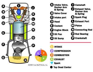 Basic Engine Components Engine Block Crankshaft Pistons