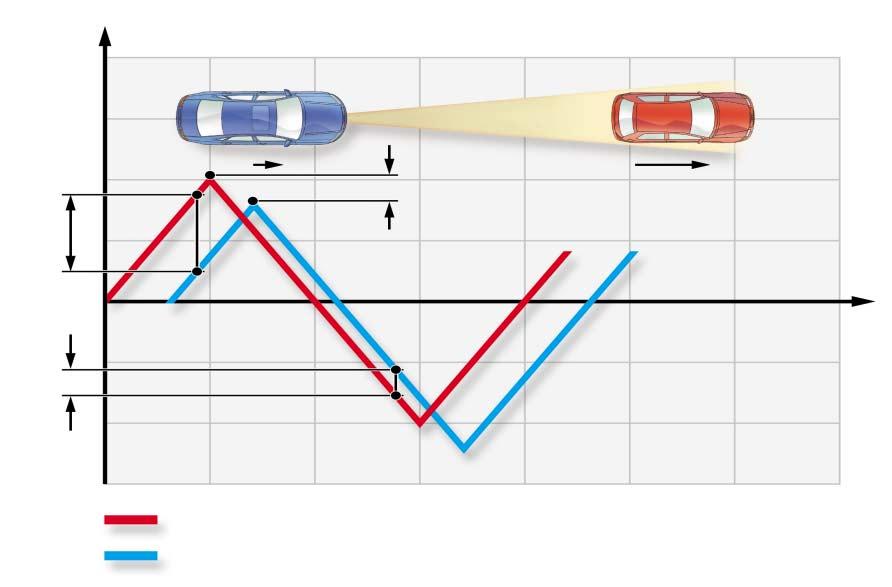 Introduction Example showing determination of speed of vehicle in front As the vehicle in front speeds up, the distance increases.