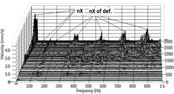 DVR = v RMS_DEF. v RMS 1X, where: v RMS_DEF. dominant nx harmonic vibration velocity v RMS value, mm/s; v RMS 1X 1X frequency vibration velocity v RMS value, mm/s. a) b) Fig. 4.