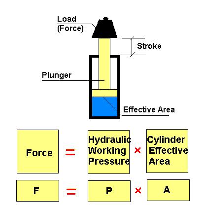 FORCE The amount of force a hydraulic cylinder can generate is equal