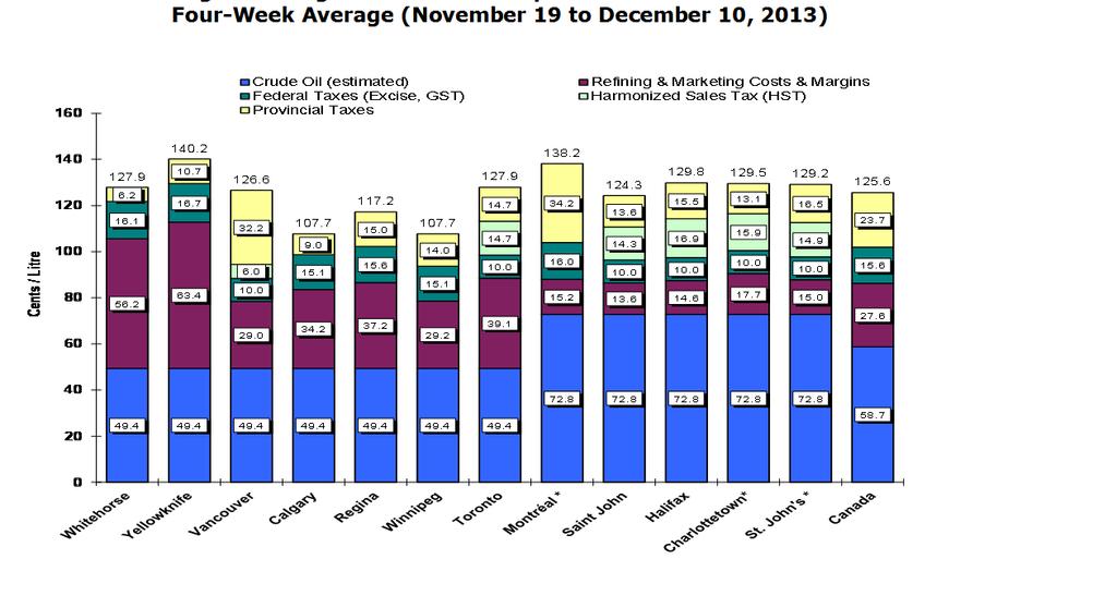 Volume 8, Issue 24 Page 2 of Retail Gasoline Overview For the period ending December 1,, the fourweek average regular gasoline pump price in selected cities across Canada was $1.