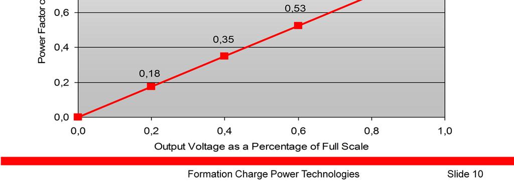 There is a direct correlation between power factor and output voltage. When battery string voltage is low with respect to full scale output the power factor will also be low.
