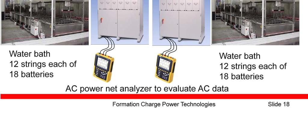 The analyzer was used to evaluate AC data for real power, reactive power, cosphi and total