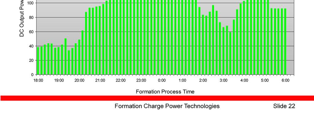This graph represents the DC output power profile generated by the charge regime defined in