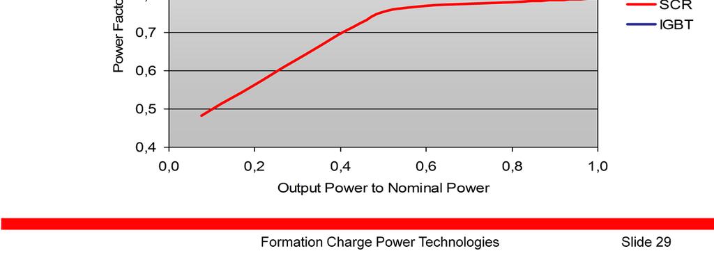 The graph compares the measured cosphi of SCR and IGBT power conversion technologies throughout the DC output power range.