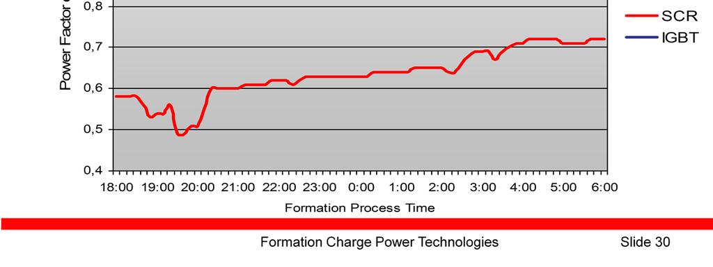 This graph shows the measured power factor for each technology throughout the 12h