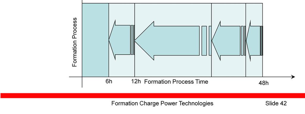 Formation process time is determined by: - charging factor - final capacity to be achieved during the process as set by the manufacturer - formation process