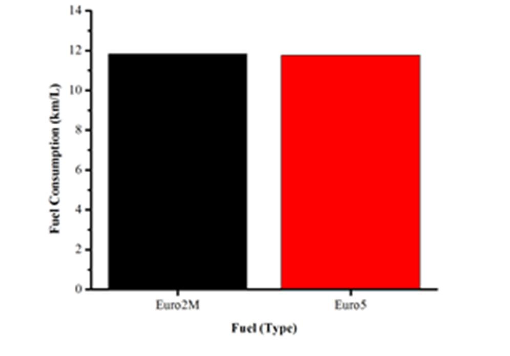 3. Result and Discussion The average fuel consumption produced by Euro2M and Euro5 are presented in Fig. 3.