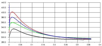 gradients, the temperature decreasing is not smooth. Therefore, the solution was repeated with time step of 1 ms, see the Fig. 35. The result is the same; the temperature profile is smooth enough.