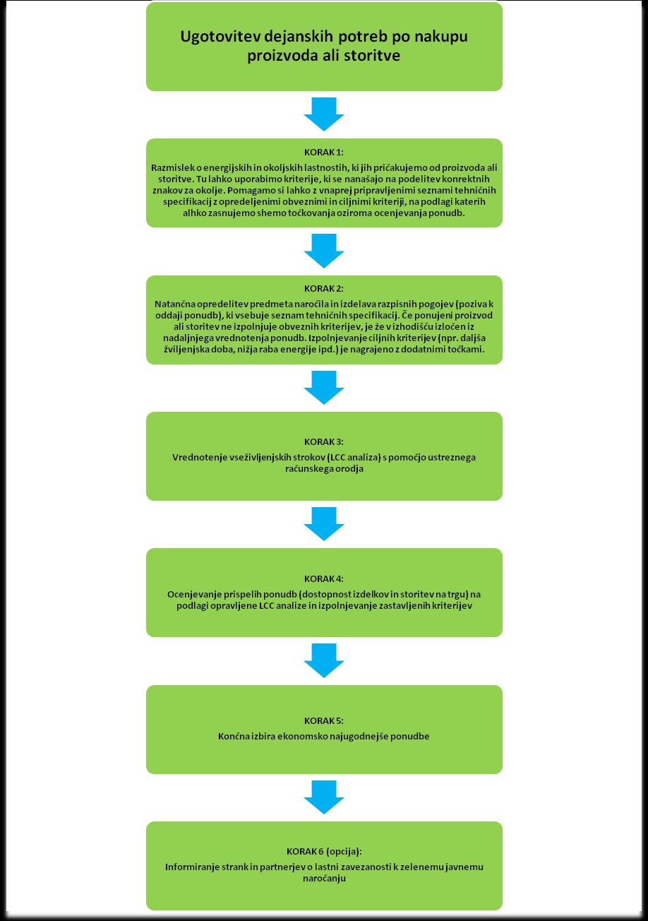 Slika 1: Proces zelenega javnega naročila po posameznih korakih