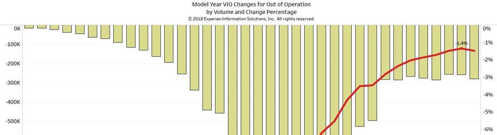 U.S. VIO Q3 2017 to Q3 2018 out of operation by volume and percentage of total Model Year 10