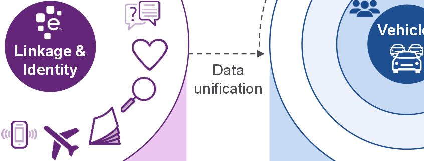 The power of Experian data Your unified source of automotive data enabling you to link insight into action Your One Source Market Linkage & Identity Data unification Credit People Vehicles Act
