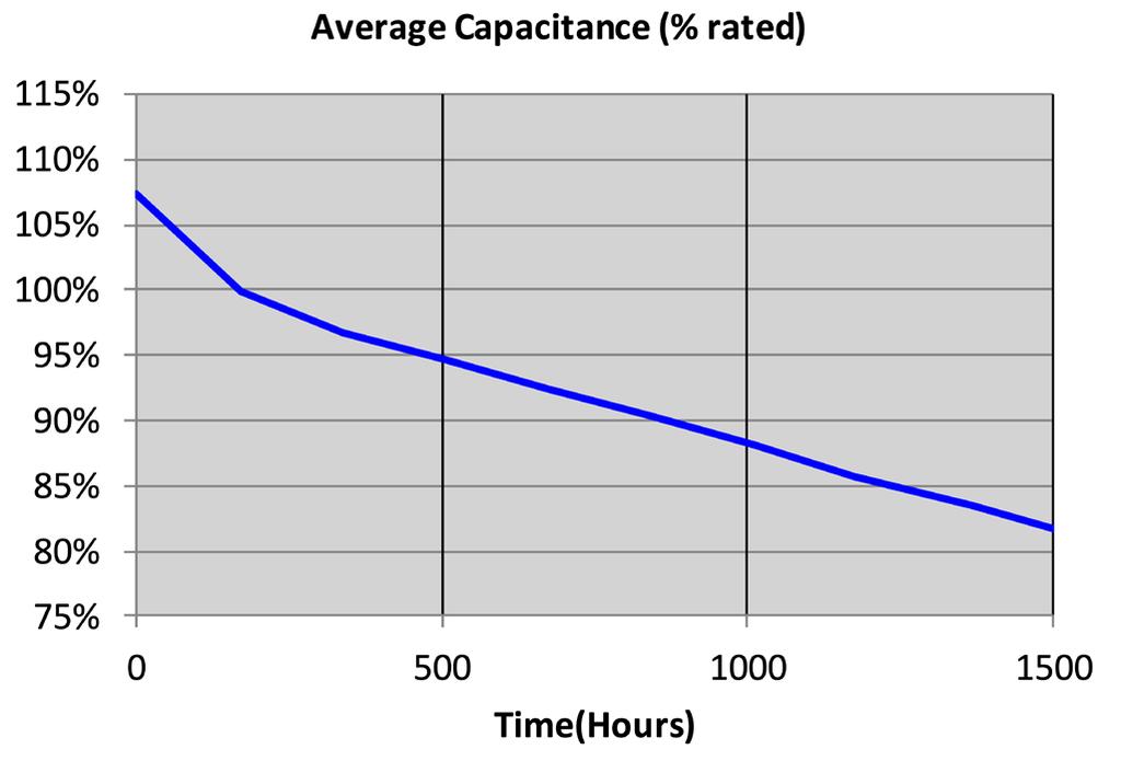 TYPICAL PERFORMANCE Figure 1: Accelerated Aging Capacitance Performance = 3V, T A = 65 C Figure : Accelerated Aging ESR Performance = 3V, T A = 65 C DETAILED PRODUCT DESCRIPTION Introduction The