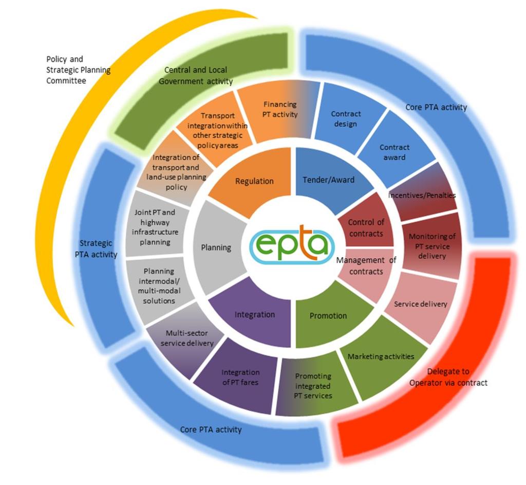 Governance: EPTA Promoting and consolidating new approaches for the