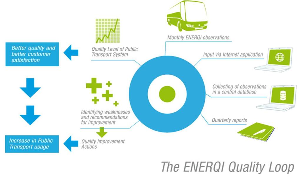 Quality Assurance: ENERQI Improving public transport by daily