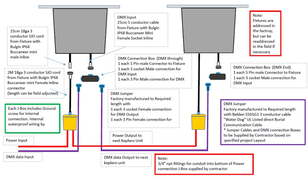 Wiring Diagram DMX Connection Box 1DU2531 1 each 5 pin male connector to fixture 1 each 3 socket male connection for DMX input 1 each 3 pin male connection for DMX DMX Connection Box 1DU2531TERM 1
