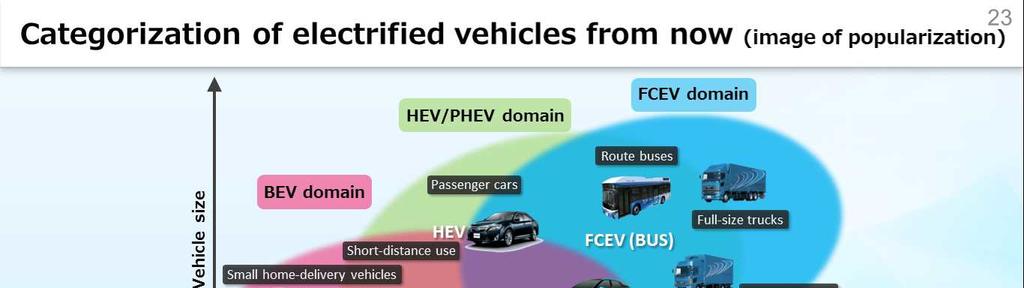 PHEVs, s, and FCEVs becoming