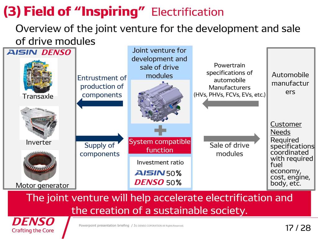 [Toyota group collaboration : Electrification] A joint venture to develop and sell the drive modules for Electrification To spread electrification, it is necessary to offer drive modules that meet