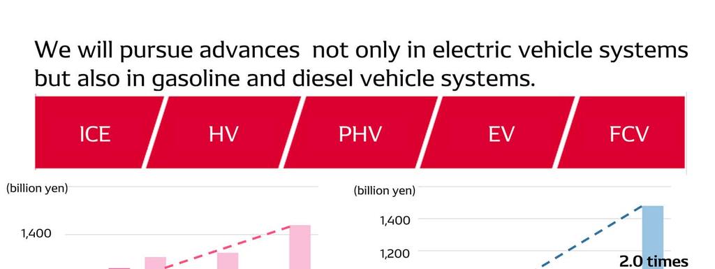 [Field of Green ] We will pursue advances not only in electric vehicle systems but also in gasoline and diesel vehicle systems to meet the needs
