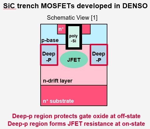 Development of ultra low R on Q gd power MOSFET 27 [1] DENSO REVOSIC HP
