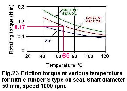 Seal frictional power loss: L s = T s ω x10-3 kw Where T s seal friction torque ω angular velocity of the shaft.