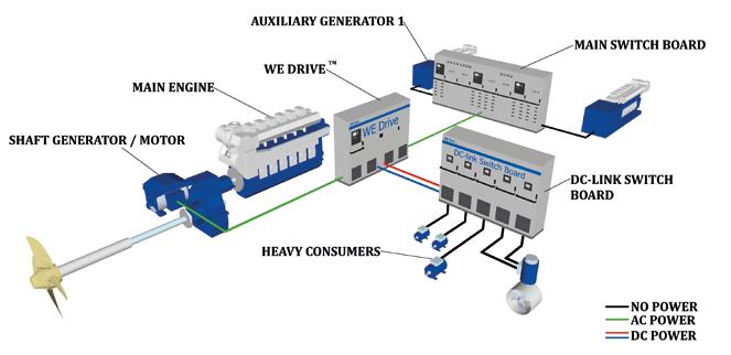 The variable speed shaft generator solution operates alone or in continuous parallel with Auxiliary Generators. The Solution One can also be used for upgrading of existing vessels.