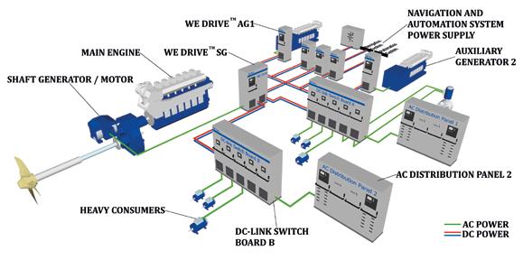 Five uses all the energy efficient features of hybrid propulsion machineries plus a ship-wide DC-link power distribution system.