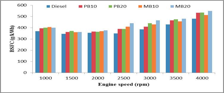 152 A. Sanjid et al. / APCBEE Procedia 10 ( 2014 ) 149 153 4. Results and discussion Fig. 1 and Fig. 2 show the variation of BSFC and power for all tested fuels with respect to engine speed.