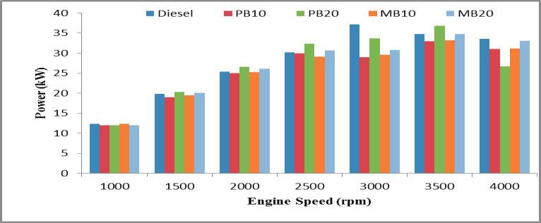 On average, the BSFC of MB10 and MB20 were found 1% and 3.5% higher than PB10 and PB20 respectively. On contrast, maximum engine power output of MB10 and MB20 were 10.8% and 6.