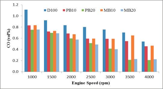 Variation of engine power with engine speed Fig. 3 and Fig. 4 show the variation of HC and CO for all tested fuels with respect to engine speed.