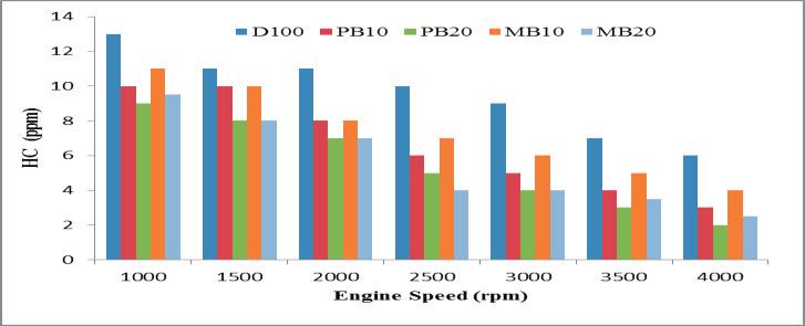 However, HC emission for MB10 and MB20 were found 9% and 1.5% higher than PB10 and PB20 respectively. Fig. 3. Variation of HC with engine speed Fig. 4. Variation of CO with engine speed Fig.