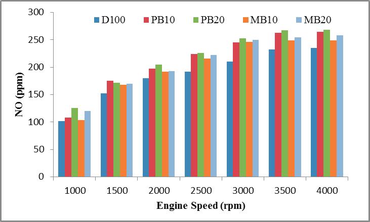 A. Sanjid et al. / APCBEE Procedia 10 ( 2014 ) 149 153 153 Fig. 5. Variation of NO with engine speed Fig. 6. Variation of sound level with engine speed 5.