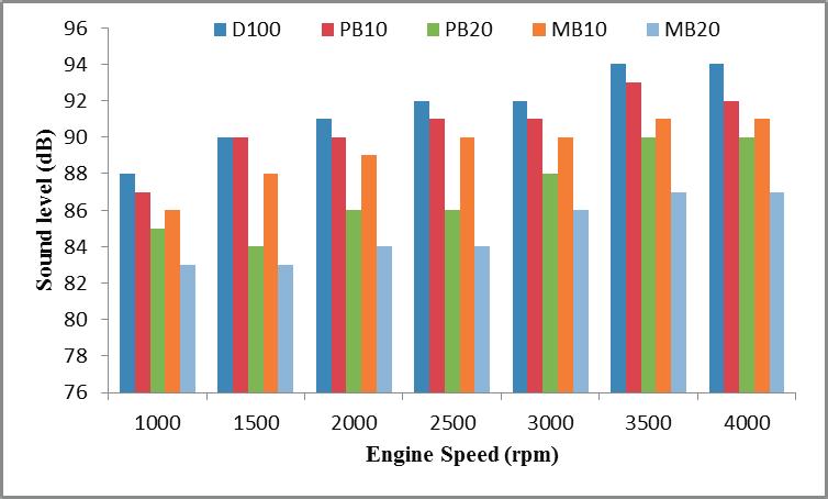Engine performance, emission and noise characteristics were also found promising. As a conclusion, MB10 and MB 20 can be used in diesel engines without modifications.