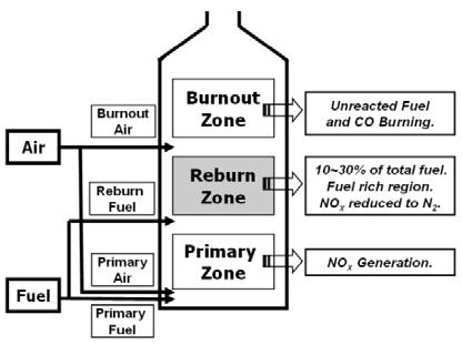 Effect of Fuel Lean Reburning Process on NOx Reduction and CO Emission Changyeop Lee, Sewon Kim Digital Open Science Index, Energy and Power Engineering waset.