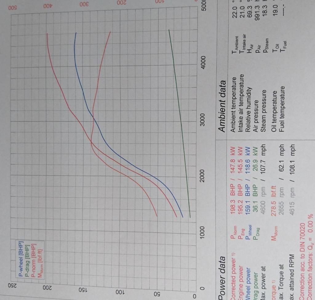 Results This turbo offered great low-down torque, and the initial dyno results showed 278.5 lb.ft 378 Nm of torque and 198.3 BHP.