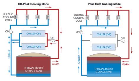 Thermal Storage Shifts energy consumption to