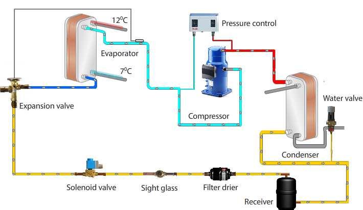 Background Four basic components of a vapor compression chiller