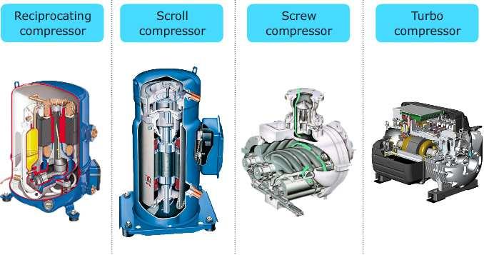 Compressor Types Used in HVAC Capacity