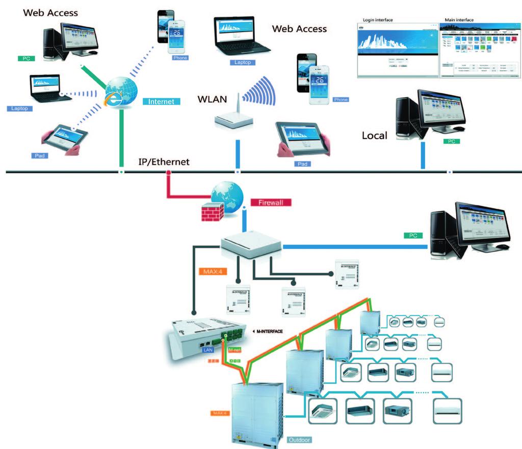 It is based on a centralized format and dedicated to the complete control and monitoring of all the system s functions.