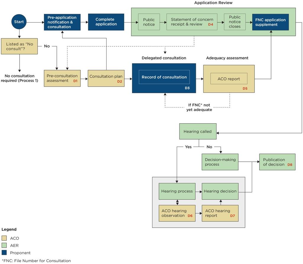 5.4.4 Process 4 (Extensive Consultation Required) Applies to applications for energy resource activities where extensive consultation is required by Alberta (figure 4, table 6).