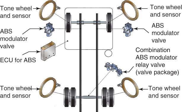 Location of ABS components on a