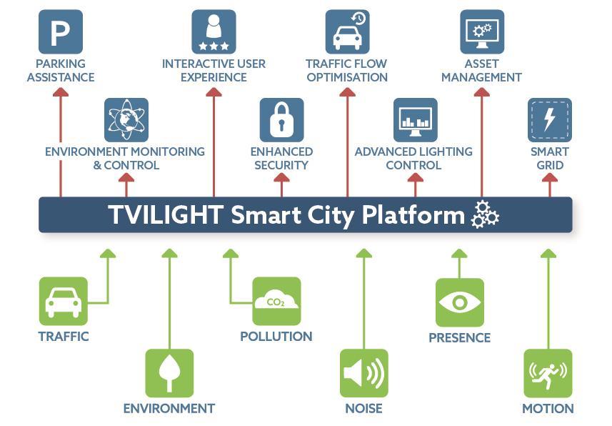 Smart City Platform: