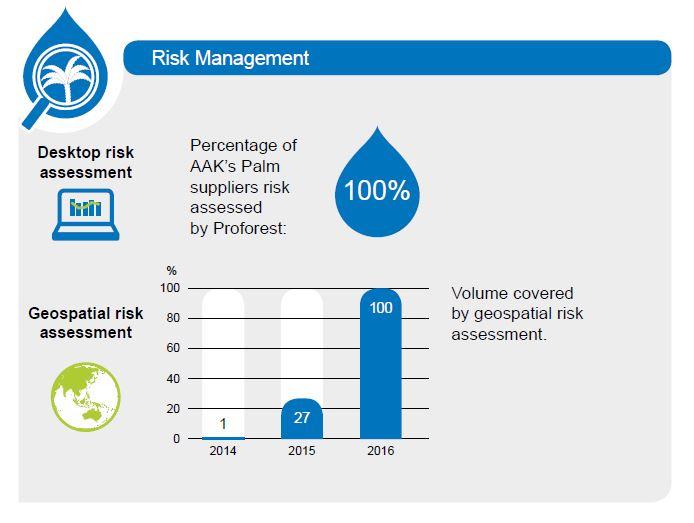 Our Suppliers Palm Oil - Key Achievements 2016 - Risk Management Desktop risk assessment by Proforest 100% of
