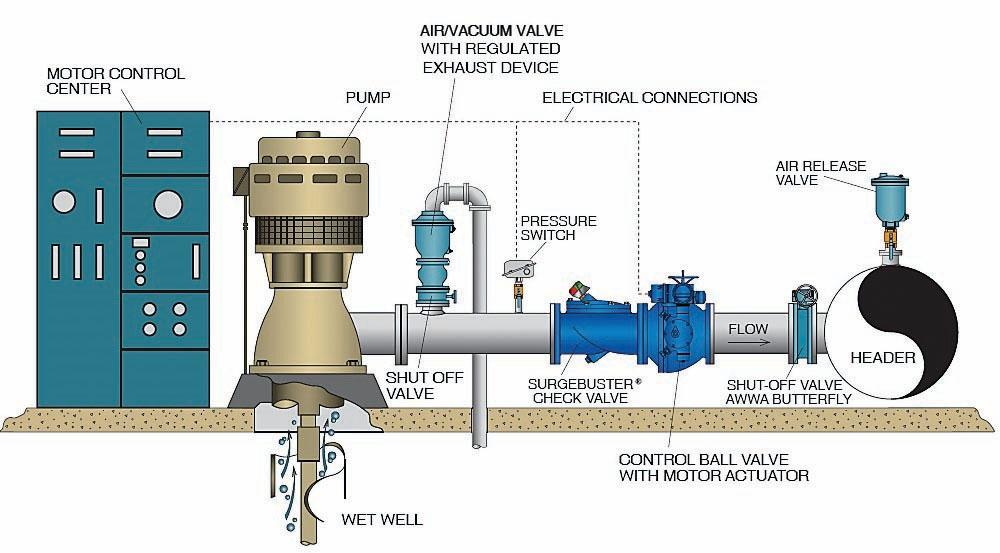 pressurized accumulator systems can be used to enable the pump control valve to close after a power failure.