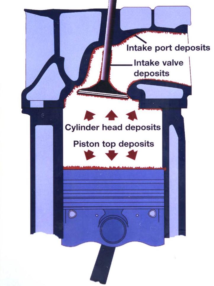 Engine Deposits SI Engines Fuel derived deposits form at several places in engine and usually degrade its performance